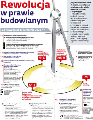 Rewolucja w prawie budowlanym. Co nowego od 19 września 2020