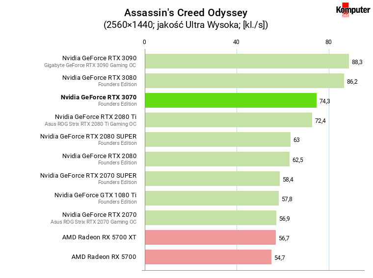 Nvidia GeForce RTX 3070 FE – Assassin's Creed Odyssey WQHD 