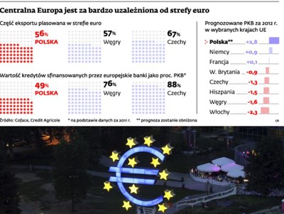 Zależność od Eurolandu zahamuje nasz wzrost
