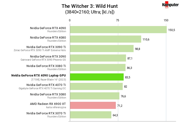 Nvidia GeForce RTX 4090 Laptop GPU [175W] – The Witcher 3 Wild Hunt