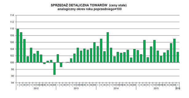 Spredaż detaliczna towarów. Źródło: GUS