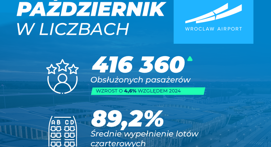 W październiku na wrocławskim lotnisku odnotowano 3 324 operacje. Kierunkiem miesiąca okazał się Rzym. 