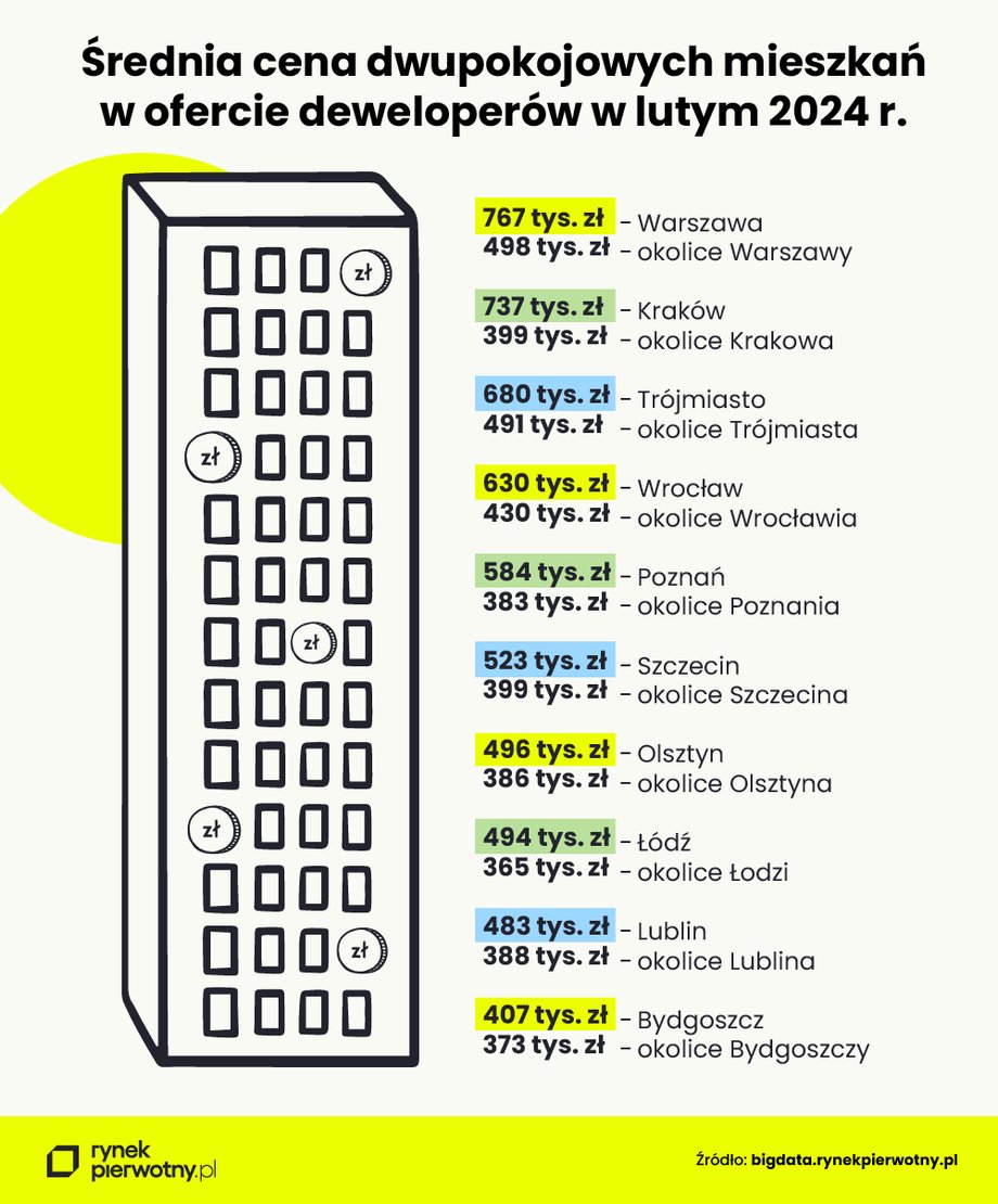 Tak się różnią ceny dwupokojowych mieszkań