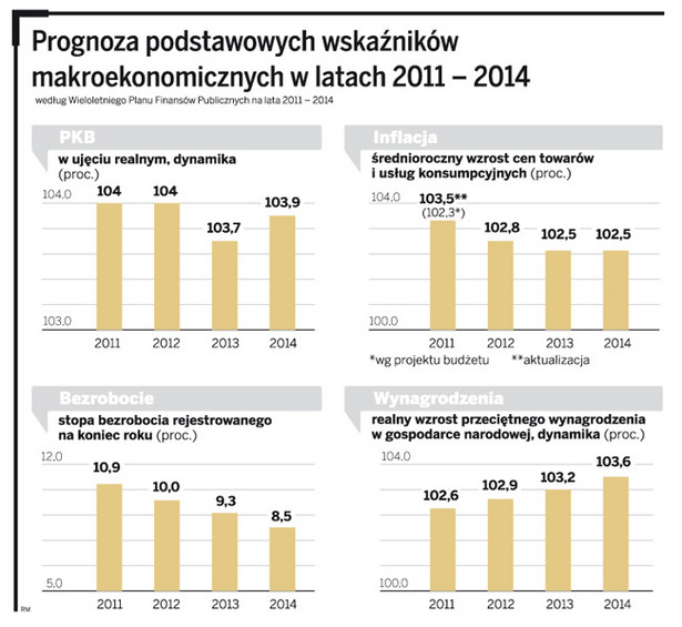 Prognoza podstawowych wskaźników makroekonomicznych w latach 2011 - 2014