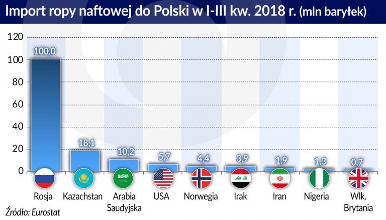 Ropa import do Polski w 2018 (graf. Obserwator  Finansowy)