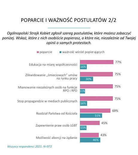 Poparcie i ważność postulatów Strajku Kobiet