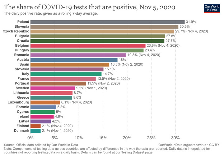 Odsetek pozytywnych testów na COVID-19 (średnia krocząca z siedmiu dni)
