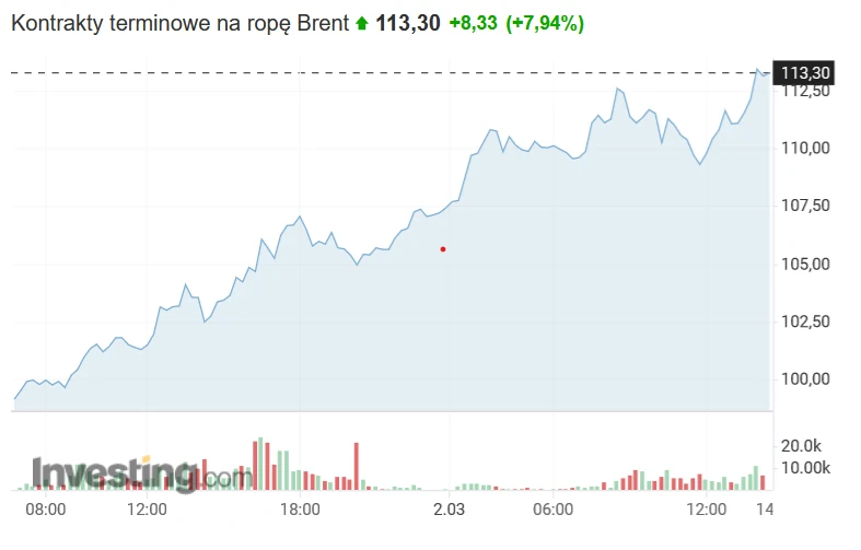 Kontrakty terminowe na ropę Brent