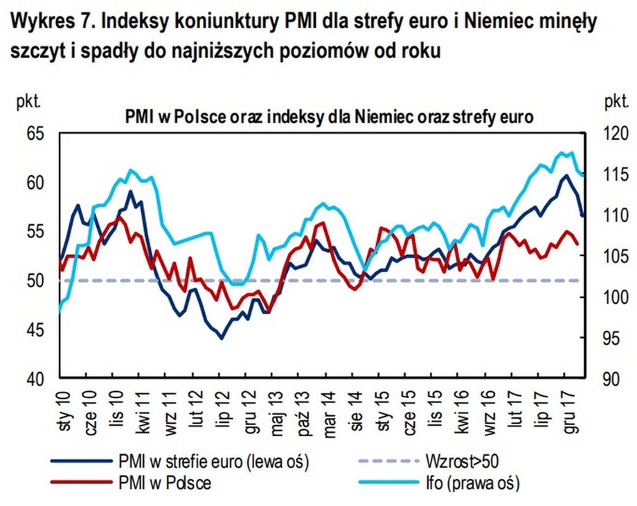 Wskaźniki Ifo, ZEW, PMI w Niemczech. Wszystko wskazuje na to, że Berlin minął już swój szczyt?