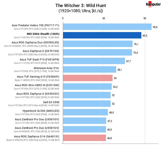 MSI GS66 Stealth (10UH) – The Witcher 3 Wild Hunt