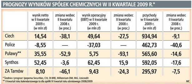 Prognozy wyników spółek chemicznych w II kwartale 2009 r.