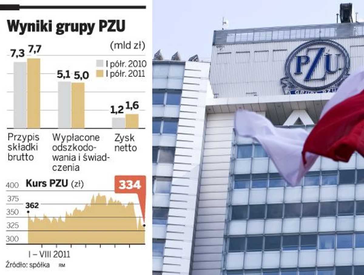 Wyniki finansowe PZU For. Bloomberg