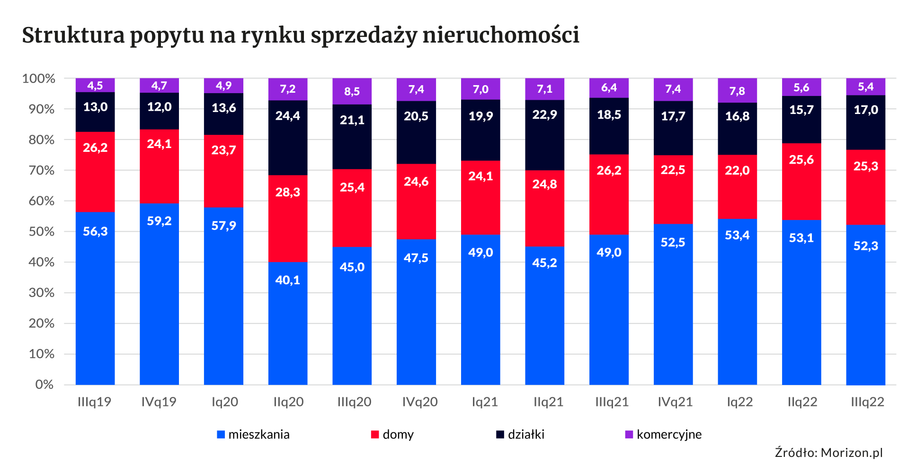 Struktura Popytu Na Rynku Sprzedaży Nieruchomości W Iii Kwartale 2022