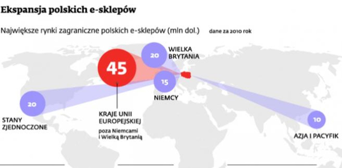 Ekspansja polskich e-sklepów