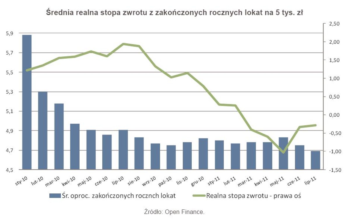 Średnia realna stopa zwrotu z zakończonych rocznych lokat na 5 tys. zł