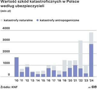 Wartość szkód katastroficznych w Polsce według ubezpieczycieli