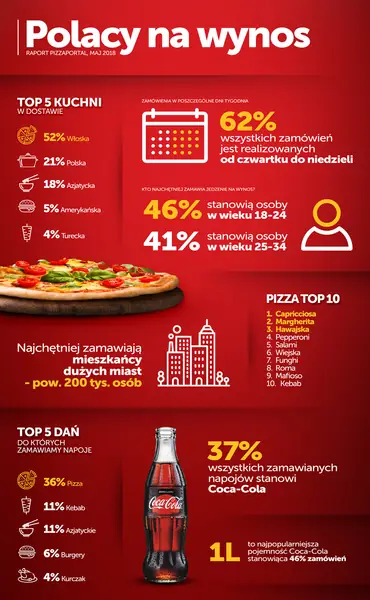 Polacy na wynos - infografika PizzaPortal.pl x Coca-Cola