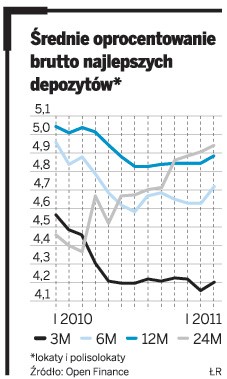 Średnie oprocentowanie brutto najlepszych depozytów