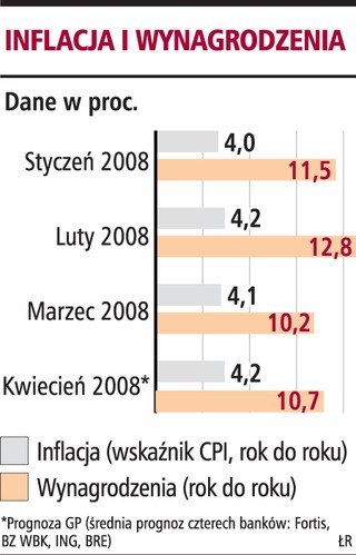 Inflacja w kwietniu nie spadnie poniżej 4 proc.