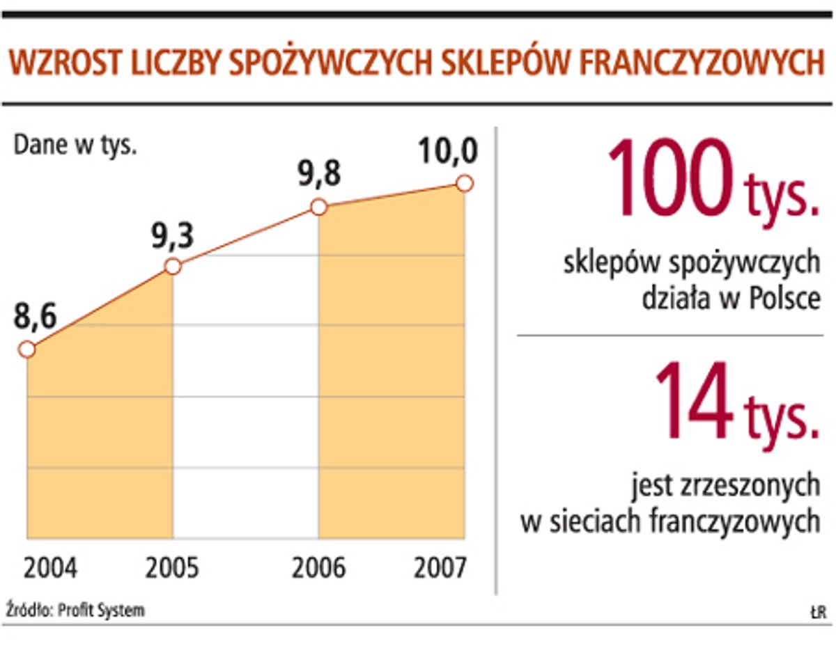 Wzrost liczby spożywczych sklepów franczyzowych