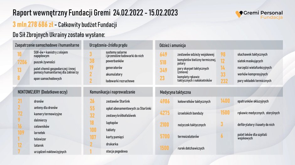 Na front trafił już sprzęt o wartości powyżej 3 mln zł