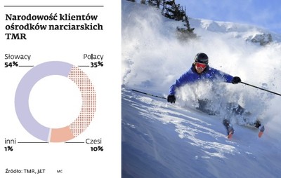 Tatry Mountain Resorts chce kupić tatrzańskie koleje