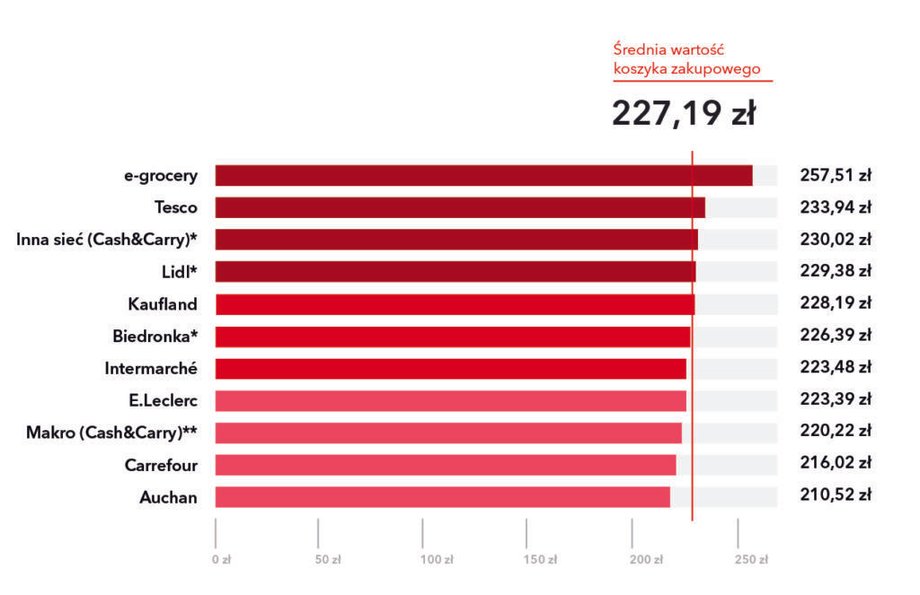 Średnia cena koszyka zakupowego w sieciach sklepów