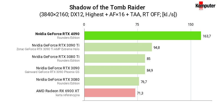 Nvidia GeForce RTX 4090 – Shadow of the Tomb Raider