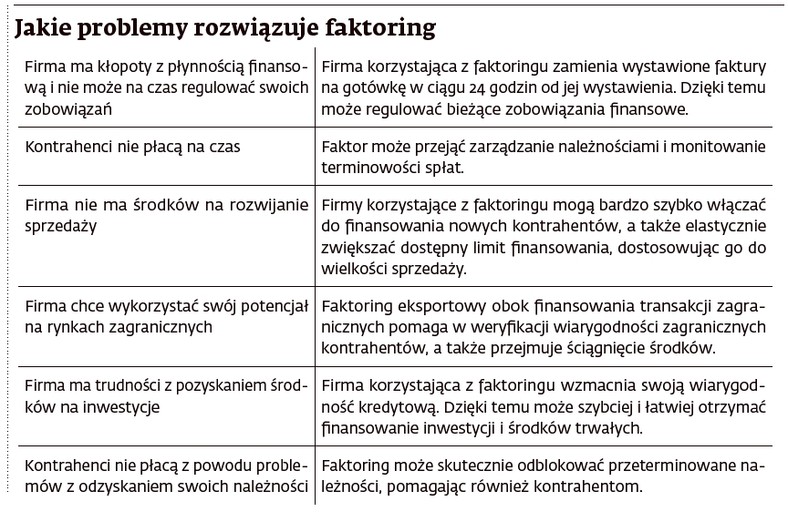 Jakie problemy rozwiązuje faktoring