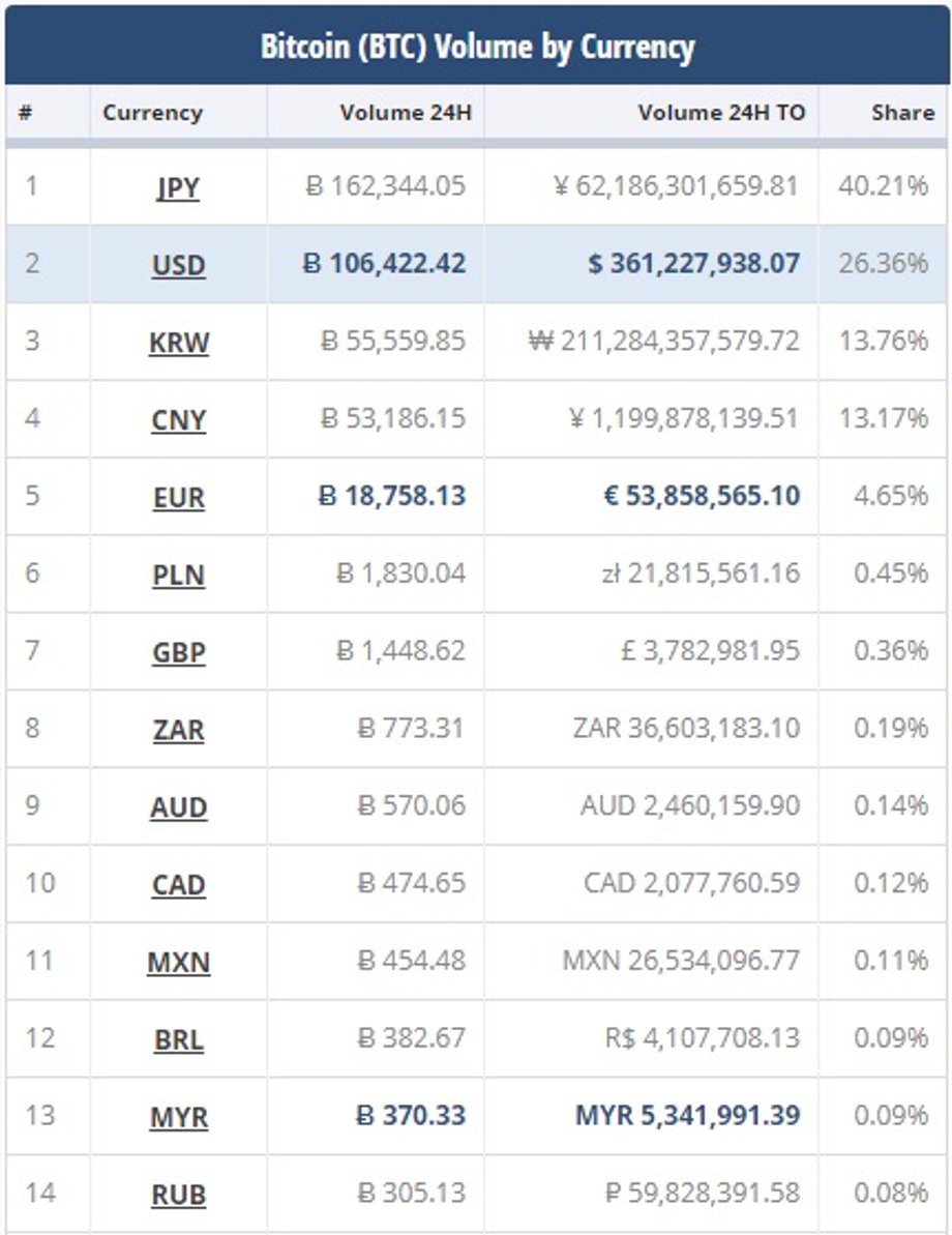 Waluty z największym obrotem bitcoina