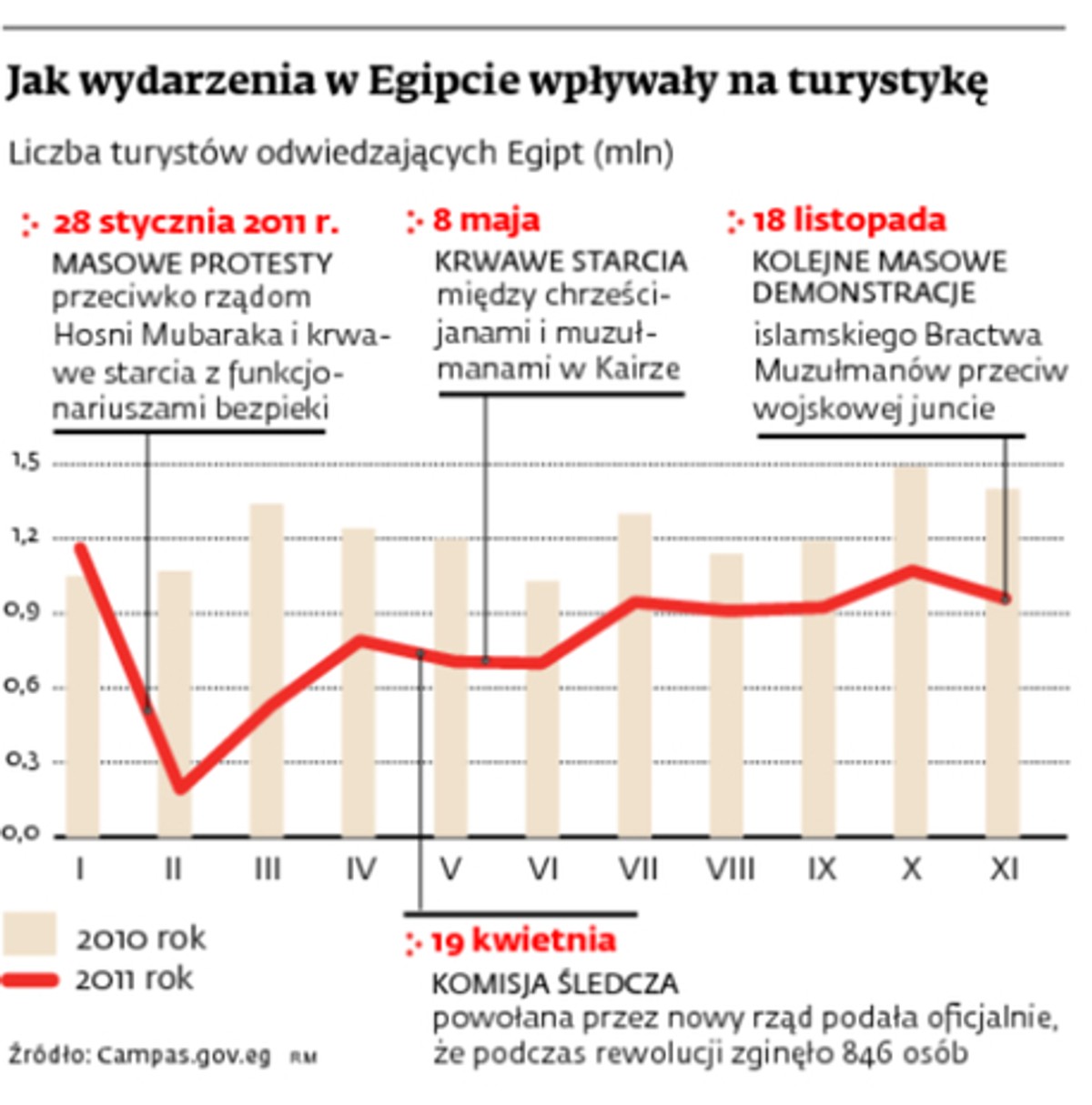 Jak wydarzenia w Egipcie wpływały na turystykę