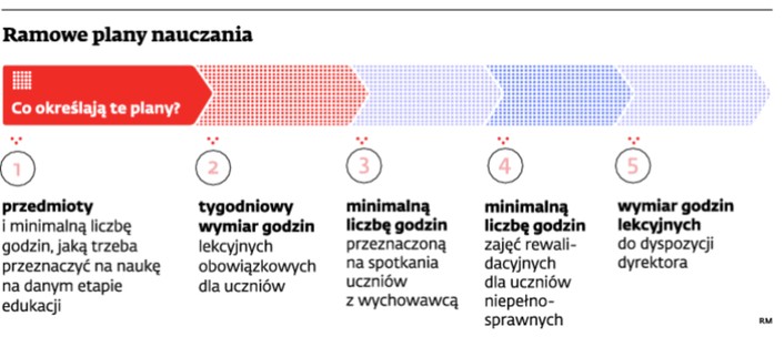 Ramowe plany nauczania