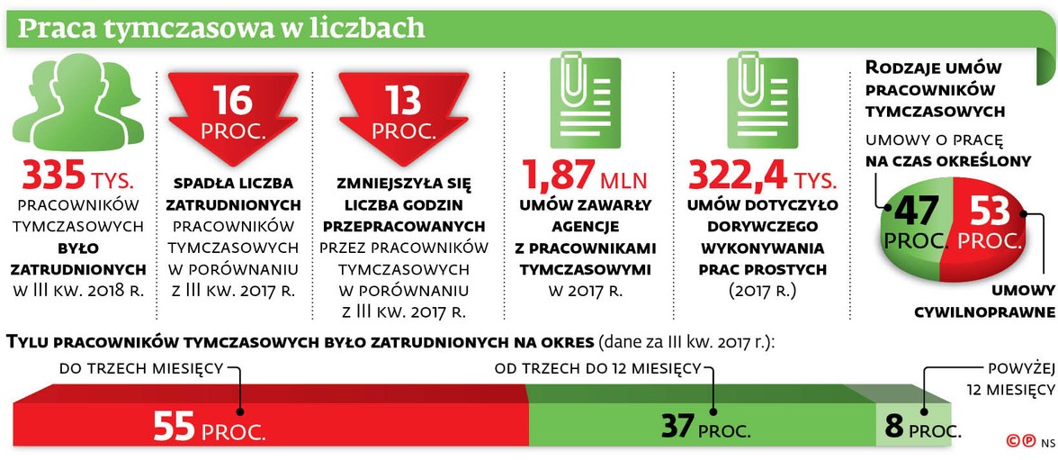 Praca tymczasowa w liczbach