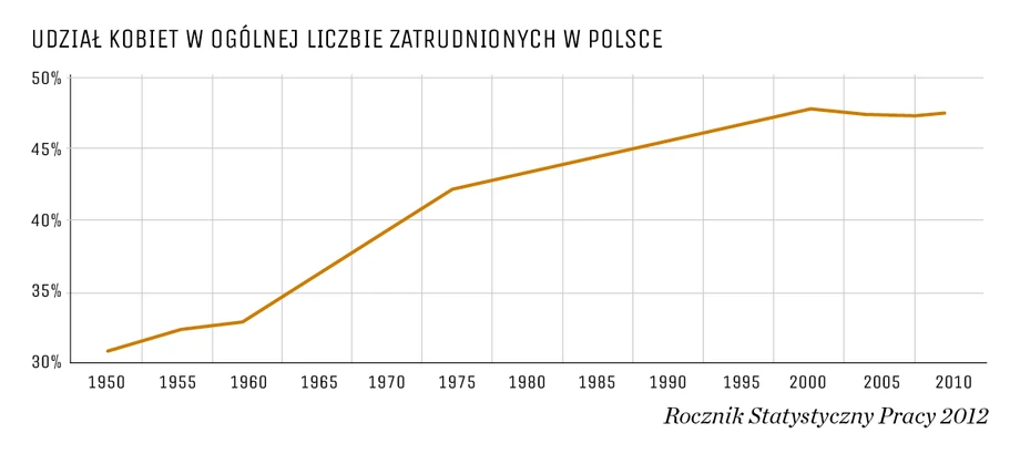 Udział kobiet w ogólnej liczbie zatrudnionych w Polsce