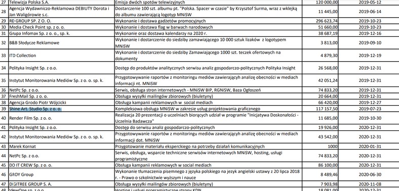 Fragment wykazu podmiotów świadczących w 2019 r. usługi na rzecz Ministerstwa Nauki i Szkolnictwa Wyższego 