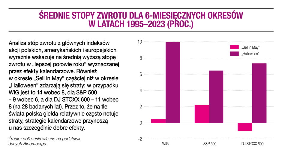 Średnie stopy zwrotu dla 6-miesięcznych okresów w latach 1995–2023 (proc.)