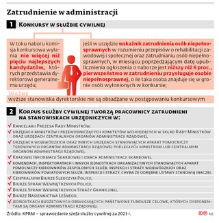 Zatrudnienie w administracji