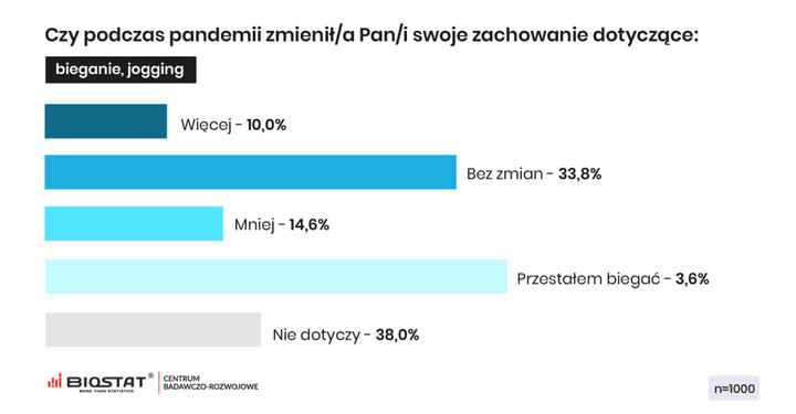 Pandemia a aktywność fizyczna