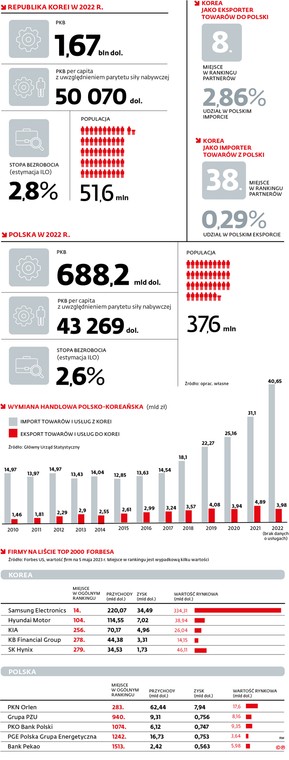 Republika Korei w 2022 r.