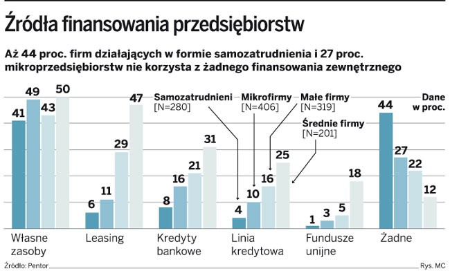 Źródła finansowania przedsiębiorstw