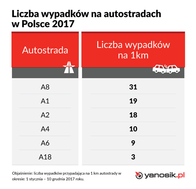 Autostrady w Polsce - ranking najbardziej niebezpiecznych w 2017 roku