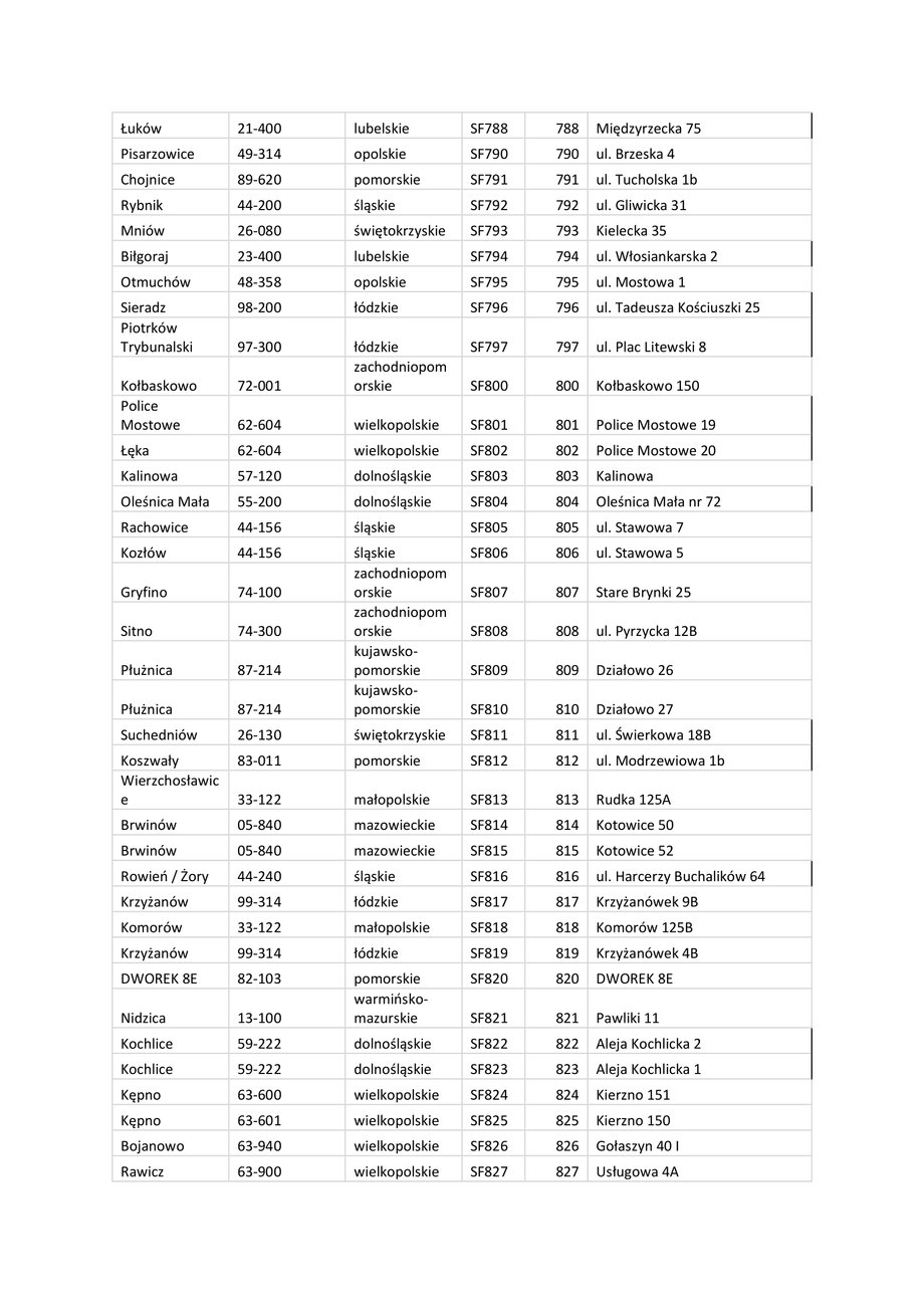 Lista stacji MOL w Polsce.