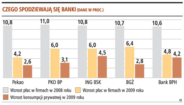 Czego spodziewają się banki (dane w proc.)