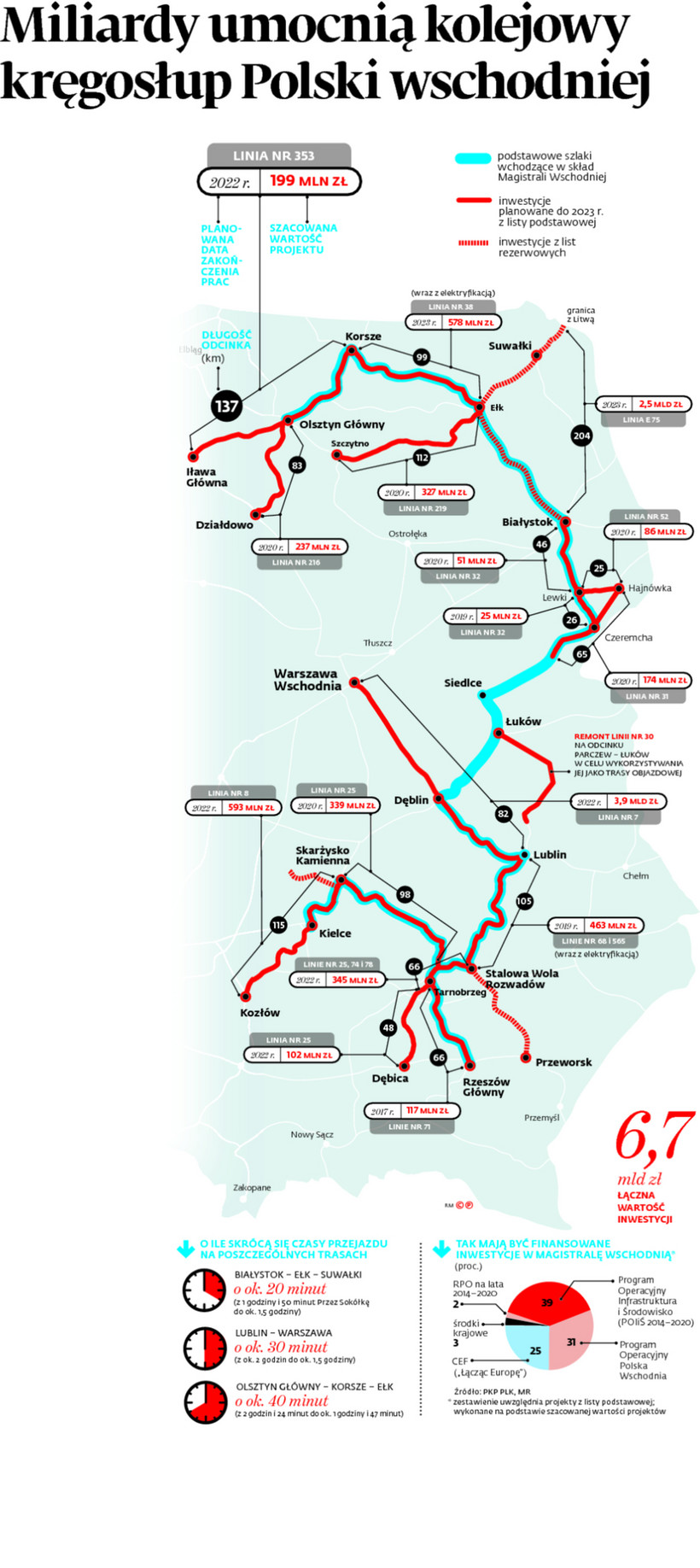 Miliardy umocnią kolejowy kręgosłup Polski wschodniej