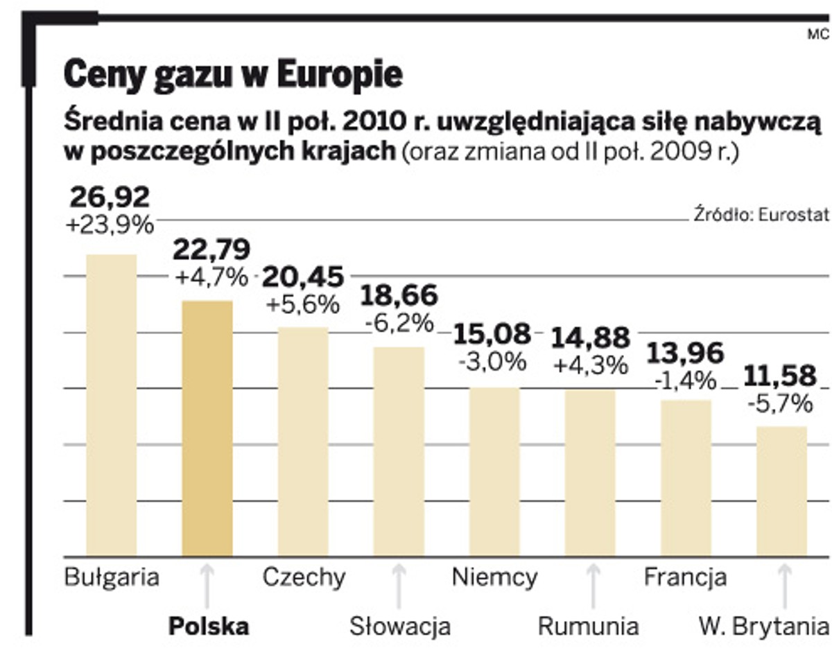 Ceny gazu w Europie