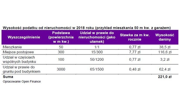 Wysokość podatku od nieruchomości w 2018 roku (przykład mieszkania 50 m kw. z garażem)