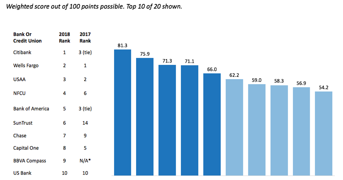 These are the top 15 US banks ranked by the mobile banking features