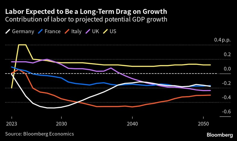 Oczekuje się, że praca będzie długoterminowym hamulcem wzrostu. Wkład pracy w przewidywany potencjalny wzrost PKB