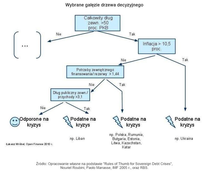 Wybrane gałęzie drzewa decyzyjnego