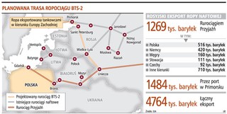 Ropociąg z Rosji omijający Polskę powstanie szybciej